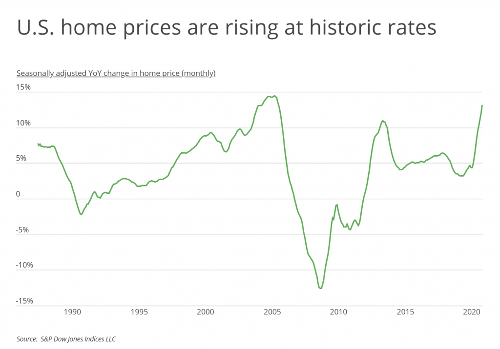 US home prices are rising at historic rates